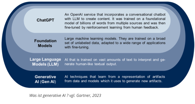 Was ist generative AI ? vgl. Gartner, 2023